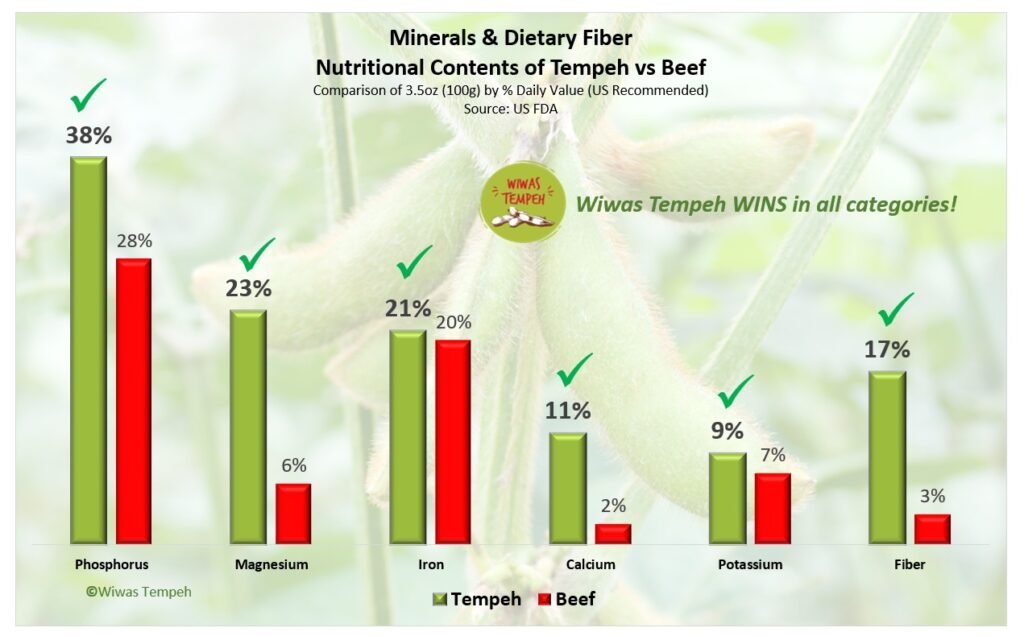Tempeh minerals and dietary fiber